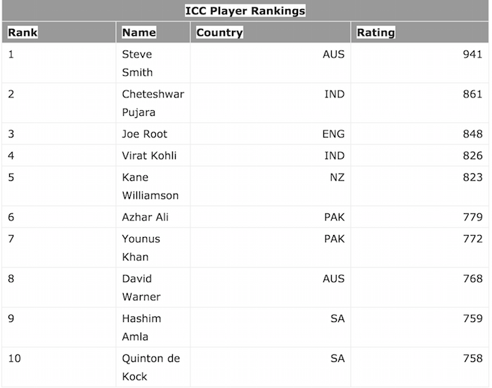Top 10 Test batsmen ICC