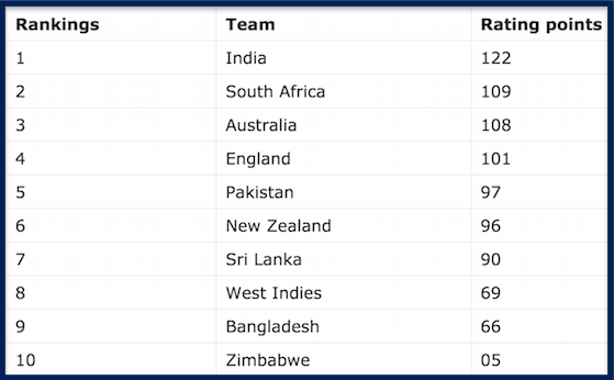 ICC Test Rankings As on 29th March
