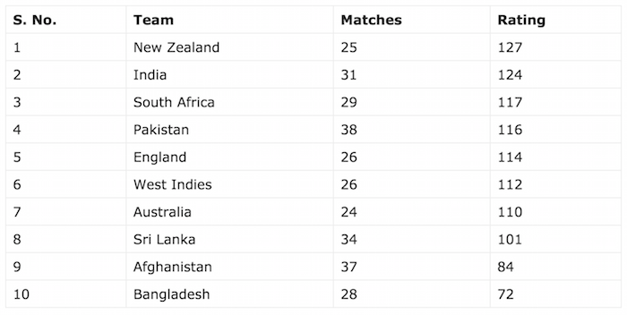 ICC Team Rankings T20I