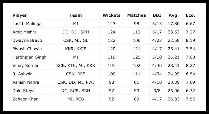 Top 10 Bowlers Who Picked Most Wickets In the Indian Premier League (IPL)