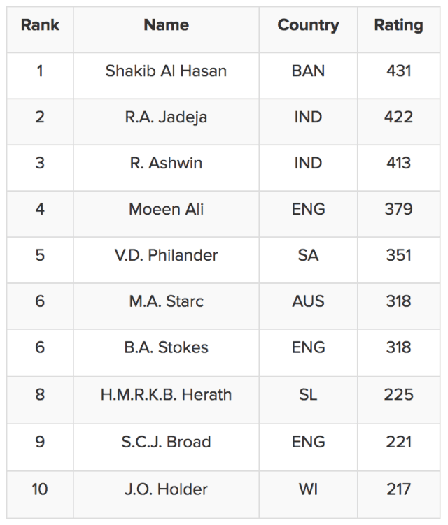 Top 10 Test all-rounders
