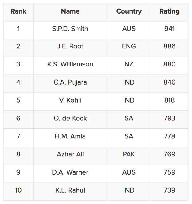 Top 10 Test batsmen