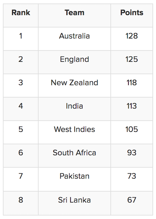 Women ODI team rankings