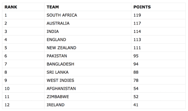 list of ODI team rankings