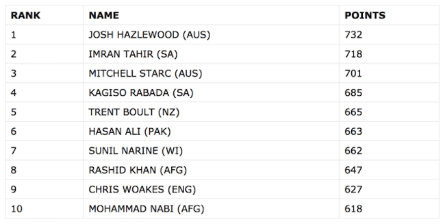 list of top 10 ODI bowlers