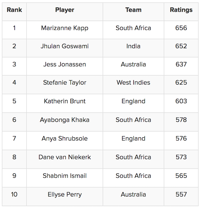 top 10 women bowlers in ODI