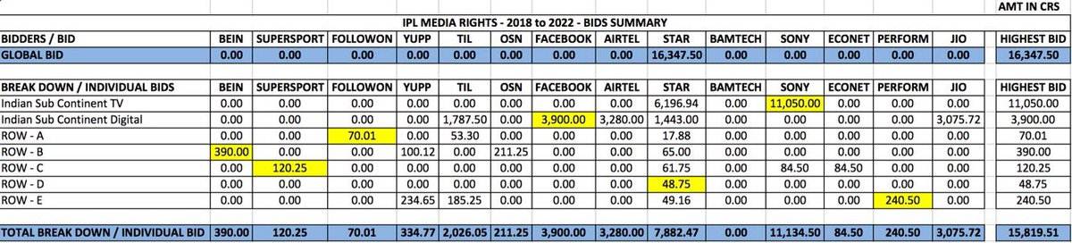 Here are the final figures for IPL Media Rights for the period from 2018-2022
