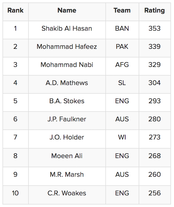 ICC ODI All-Rounders Rankings