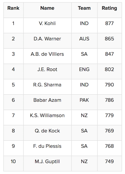 ICC ODI Batsmen Rankings
