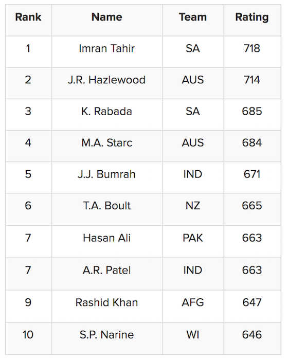 ICC ODI Bowlers Rankings