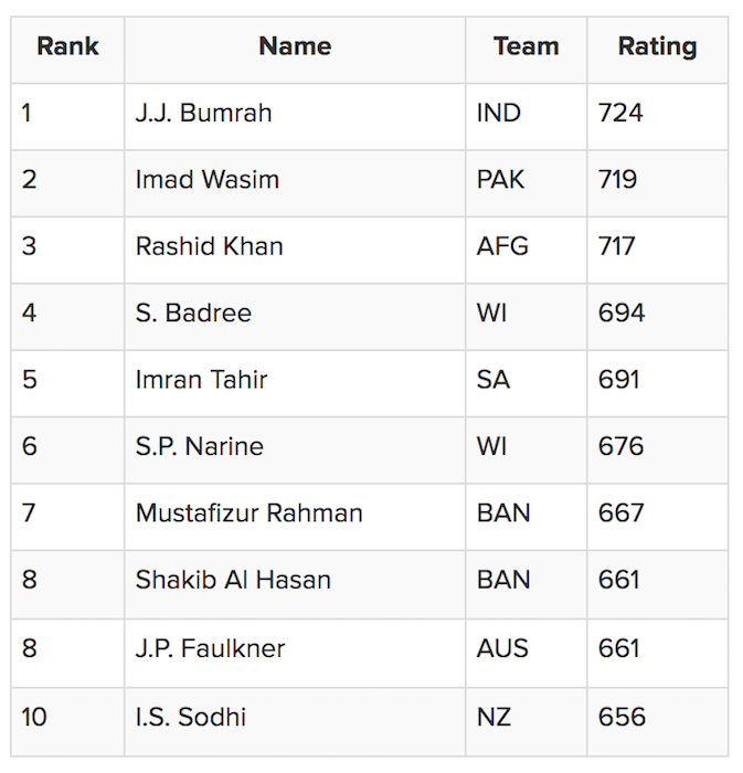 Top 10 bowlers T20I