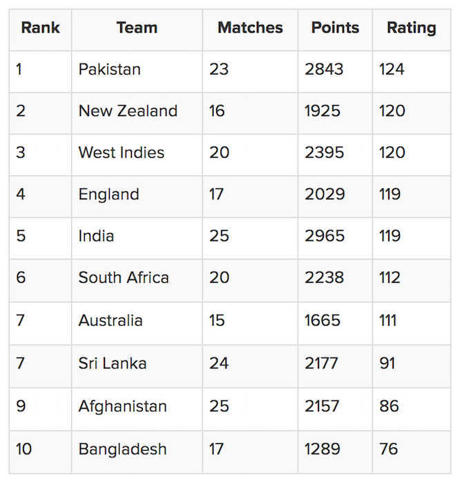 Top 10 teams in T20I