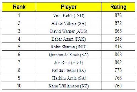 ICC Ranking Batsmen