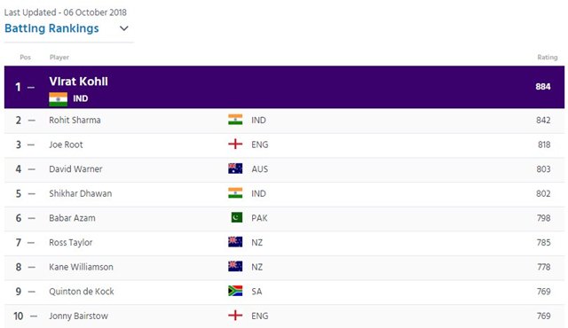 ICC-ODI-Batting-rankings