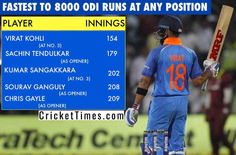 Virat Kohli fastest to 8000 ODI runs at any position