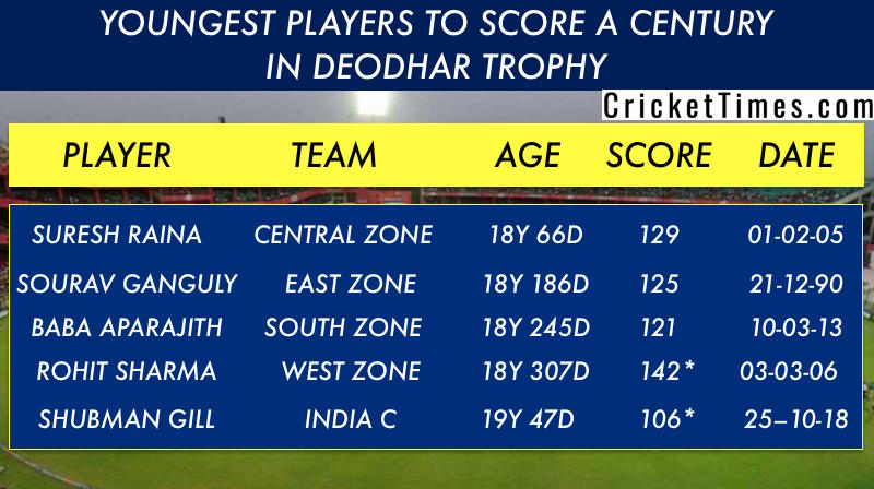 Youngest players to score a century in Deodhar Trophy