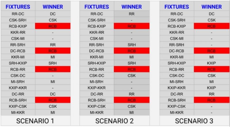 RCB playoff scenarios