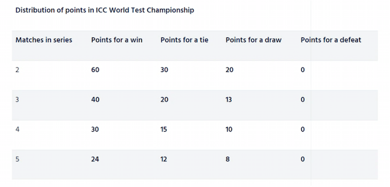 ICC World test Championship points