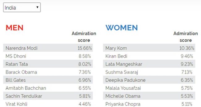 Most-admired-men-and-women-in-India