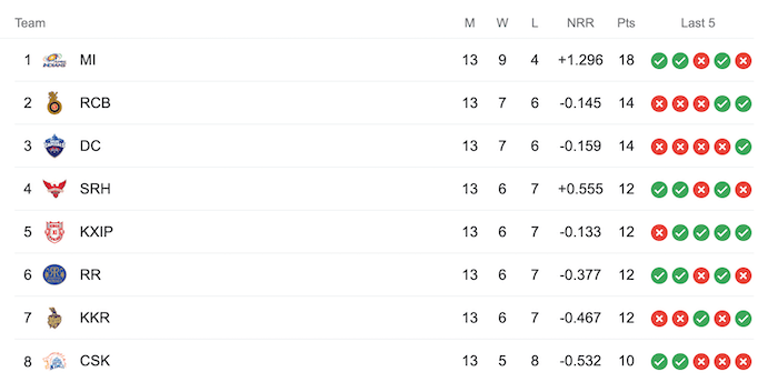 IPL 2020 Points Table