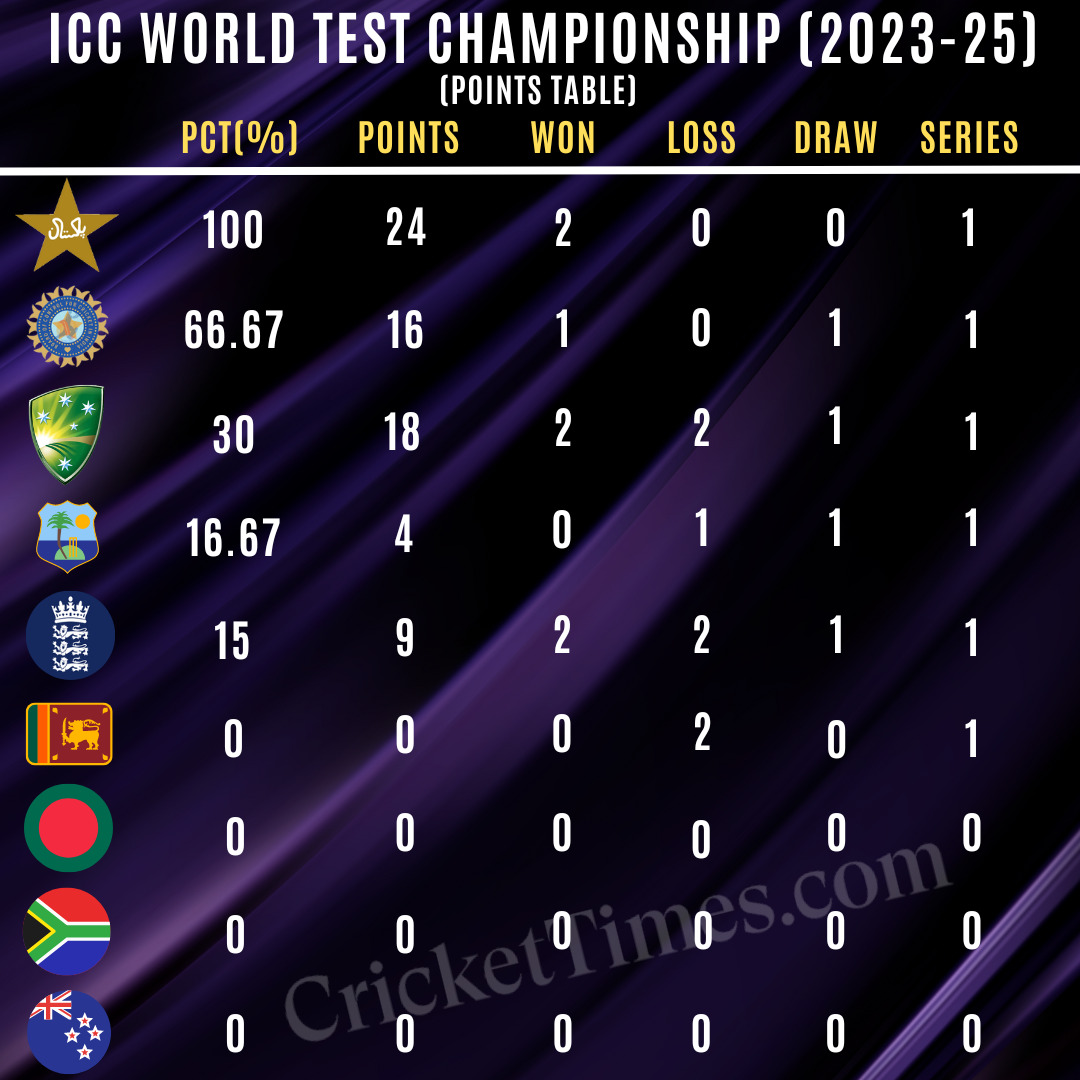 ICC World Test Championship points-table (2023-25)