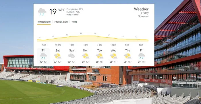 Old Trafford Weather