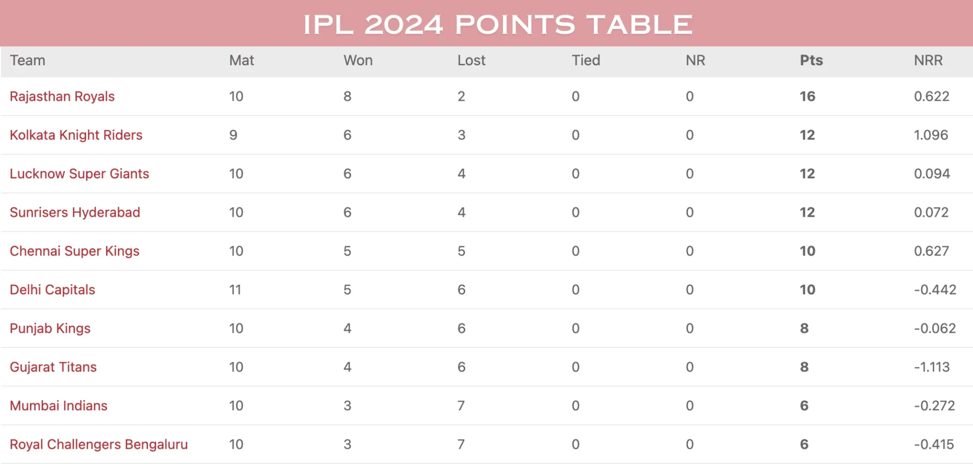 IPL 2024 points table