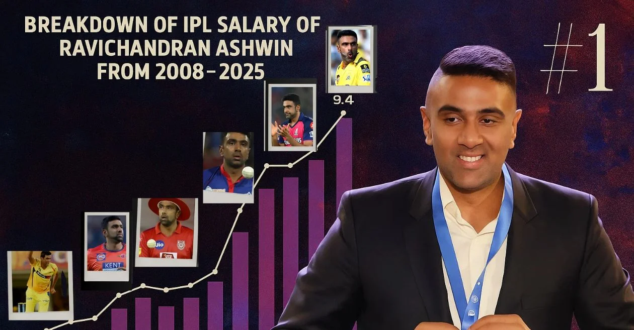 Breakdown of Ravichandran Ashwin’s IPL salary since his debut – From 2008 to 2025